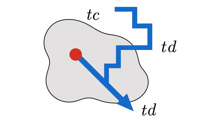 First Passage Times in Compact Domains Exhibit Biscaling