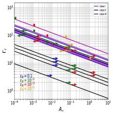 The initial GRB jet Lorentz factor, Γi and the ambient density, A⋆